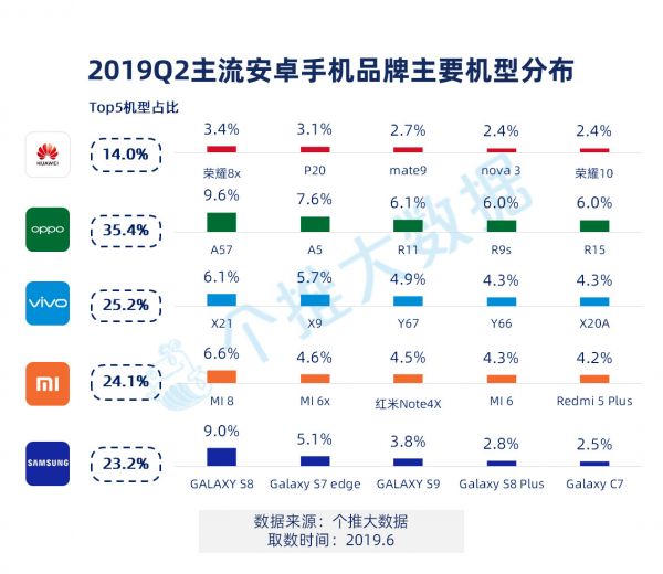 2019年Q2安卓手机报告：华为下沉到三线城市，用户占比赶超OV