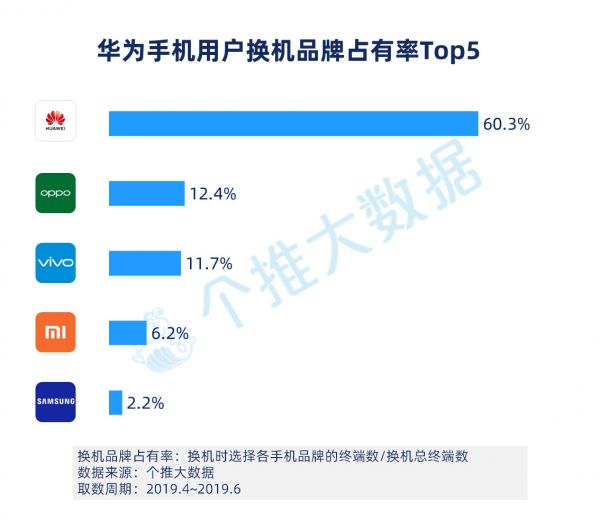 2019年Q2安卓手机报告：华为下沉到三线城市，用户占比赶超OV