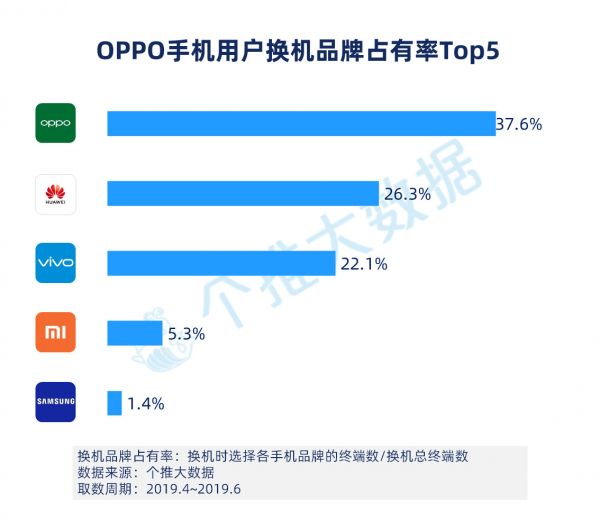 2019年Q2安卓手机报告：华为下沉到三线城市，用户占比赶超OV