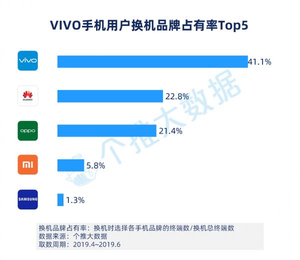 2019年Q2安卓手机报告：华为下沉到三线城市，用户占比赶超OV