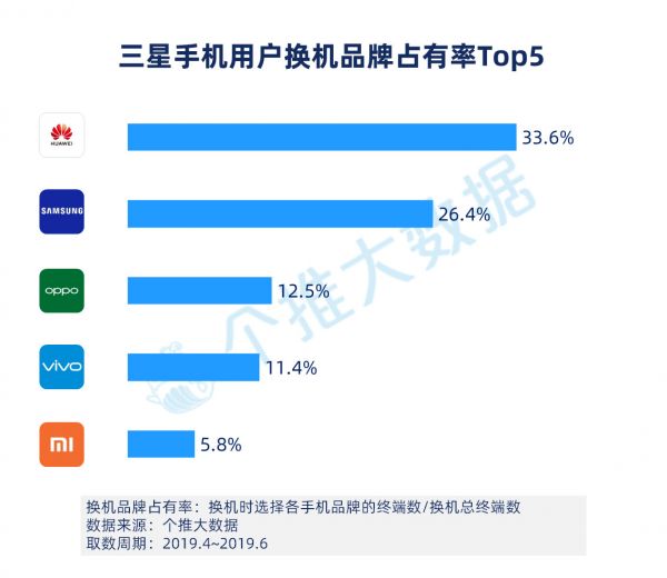 2019年Q2安卓手机报告：华为下沉到三线城市，用户占比赶超OV