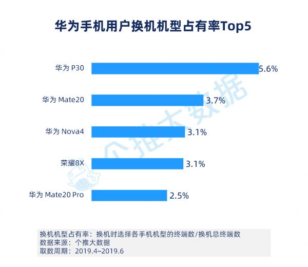 2019年Q2安卓手机报告：华为下沉到三线城市，用户占比赶超OV