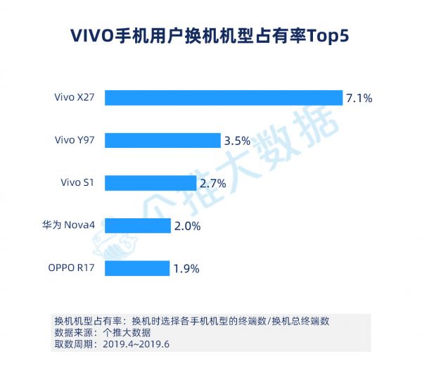 2019年Q2安卓手机报告：华为下沉到三线城市，用户占比赶超OV