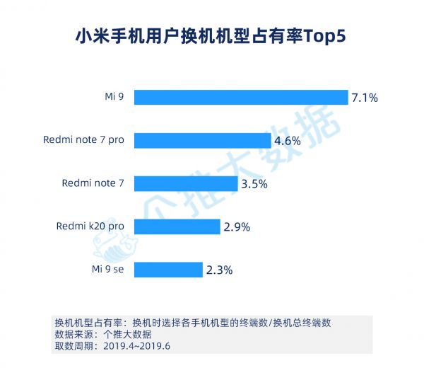 2019年Q2安卓手机报告：华为下沉到三线城市，用户占比赶超OV