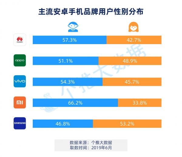 2019年Q2安卓手机报告：华为下沉到三线城市，用户占比赶超OV