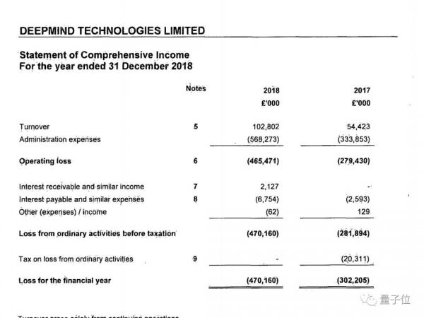 人均年薪400万、公司年亏40亿，正在盖大楼的DeepMind最新财务数据曝光