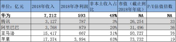 如果华为登陆科创板：市值将超六个茅台