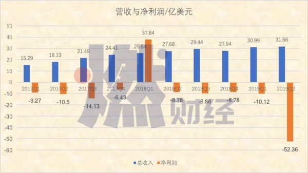 Uber持续巨亏，网约车集体失速