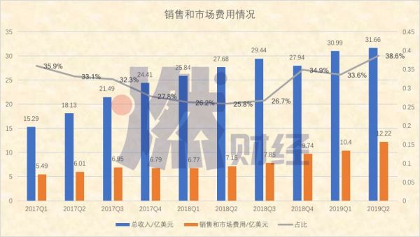 Uber持续巨亏，网约车集体失速