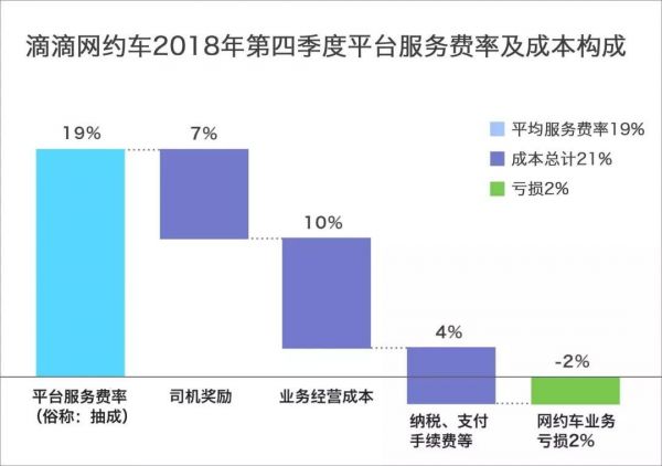 Uber持续巨亏，网约车集体失速