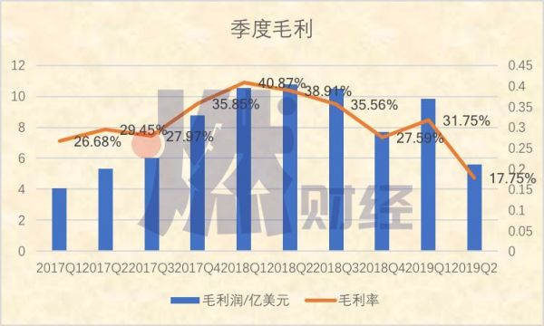 Uber持续巨亏，网约车集体失速