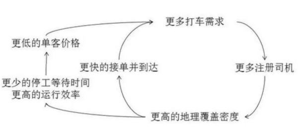 Uber持续巨亏，网约车集体失速