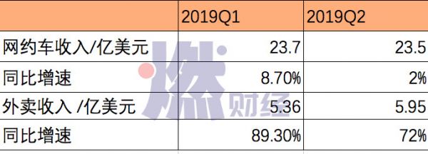 Uber持续巨亏，网约车集体失速