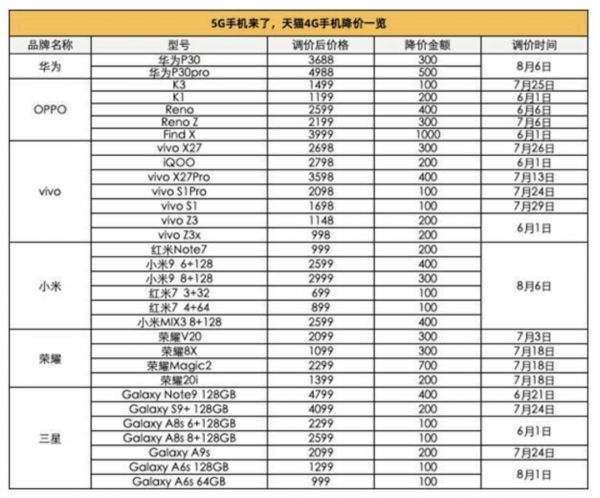 准备换机的笑了：5G手机将至，有4G手机已降价1000元甩卖