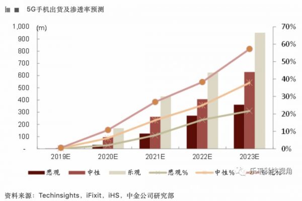 准备换机的笑了：5G手机将至，有4G手机已降价1000元甩卖