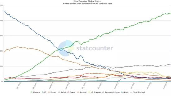 ▲2008 - 2019 Web 浏览器市场份额，数据来自 StatCounter