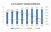 业绩快报丨京东Q2营收、净利润均超市场预期，渠道下沉初见成效