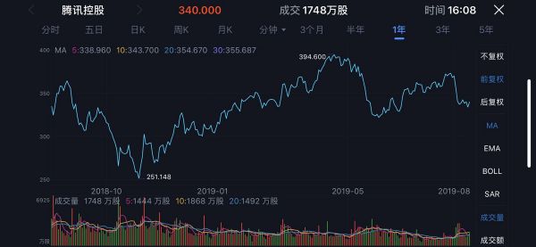 业绩快报 | 腾讯Q2营收888亿元，手游收入同比增长26%