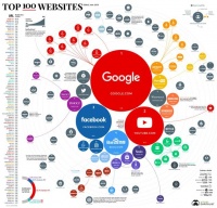 全球百大流量网站榜出炉：谷歌第一 百度第四(全榜)