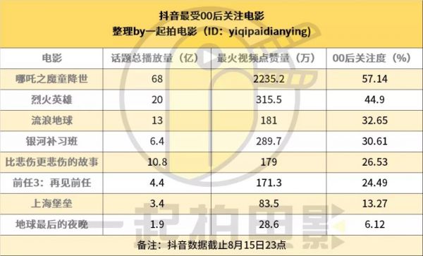 00后的抖音电影世界