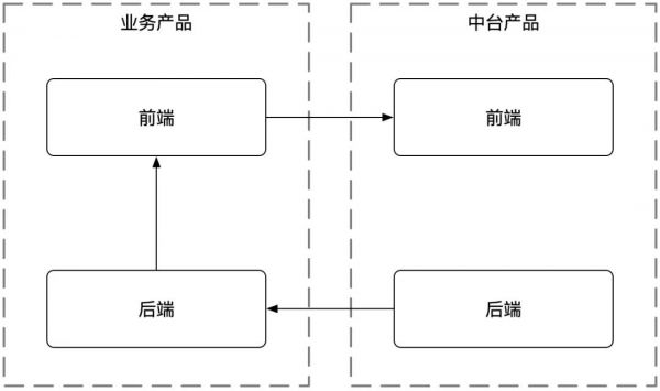 我的一年中台实战录：都在谈中台，究竟什么是中台？