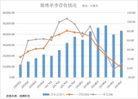 营收增速连续7个季度下滑，微博如何对阵头条系