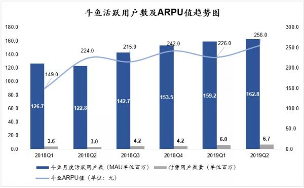 斗鱼的盈利关键词：开源、节流