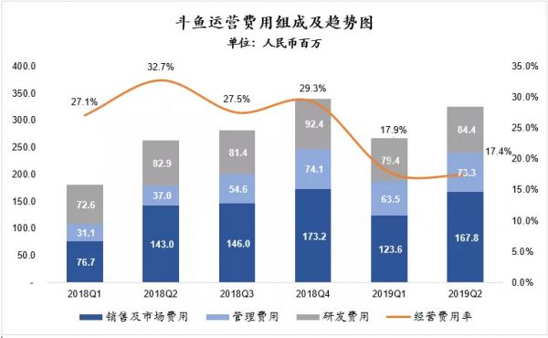 斗鱼的盈利关键词：开源、节流