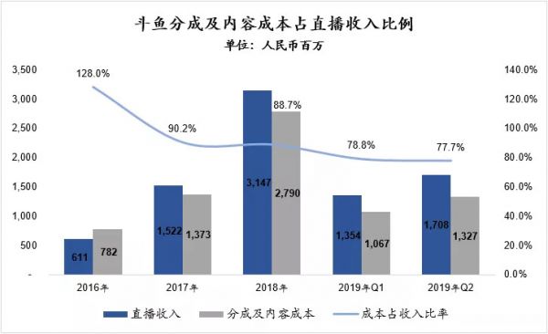 斗鱼的盈利关键词：开源、节流