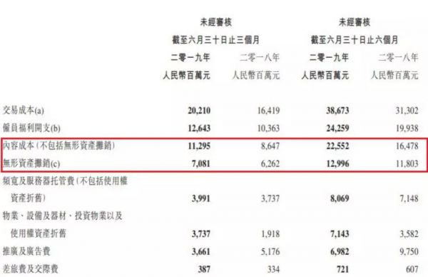 2019上半年，BAT各花了多少亿买内容？