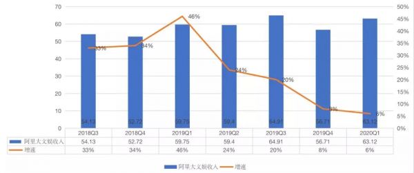 2019上半年，BAT各花了多少亿买内容？