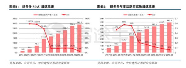 业绩快报丨拼多多Q2月活增速回暖，在京东阿里围剿中继续突围