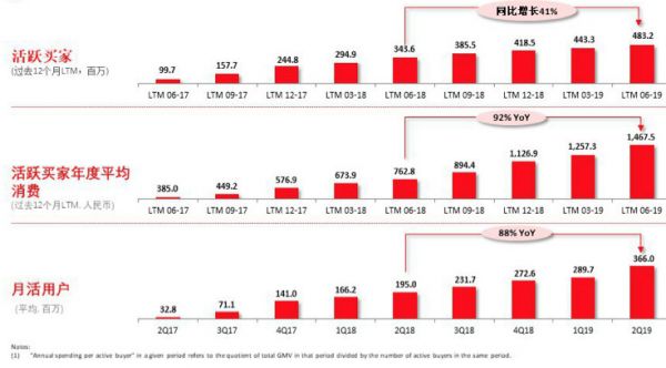 业绩快报丨拼多多Q2月活增速回暖，在京东阿里围剿中继续突围