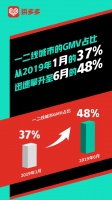 黄峥:拼多多一二线城市消费占比半年提升11%至48%