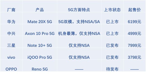 焦点分析 | 5G手机第一枪，不为盈利为营销