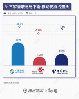 三大运营商半年报:营收下滑仍能日赚4亿,5G进程加快