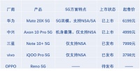 焦点分析 | 5G手机第一枪,不为盈利为营销