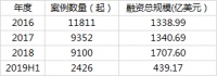 投资人耐心止步，创业者再无试错机会？