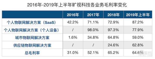 旷视确定香港上市，IPO文件公布，半年亏损52亿