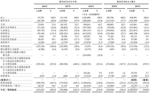 旷视确定香港上市，IPO文件公布，半年亏损52亿