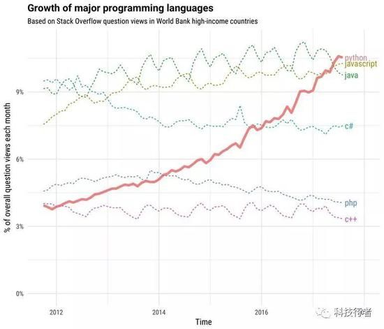 ▲ 图：据Stack Overflow数据显示，在主流编程语言增长趋势中（包括Java、JavaScript、C#、PHP、C++、python），Python的用户呈现巨大增长。图片来源/Stack Overflow