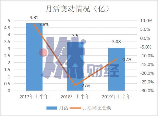 美图学不会赚钱