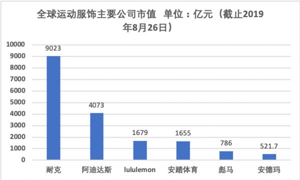 焦点分析｜安踏148亿营收“回应”做空，FILA高增速走向前台