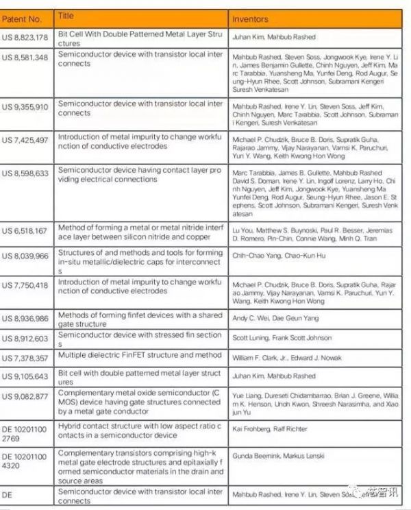 格芯起诉台积电侵犯16项专利，苹果、高通、英伟达等19家厂商受牵连