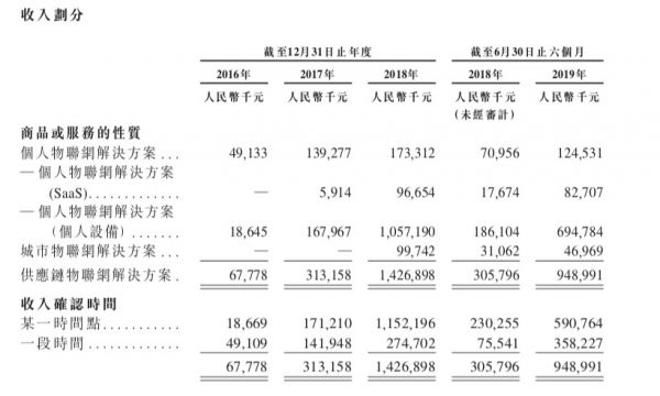 半年收入超9亿，盈利超3000万，旷视冲击AI第一股