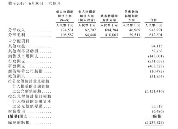 半年收入超9亿，盈利超3000万，旷视冲击AI第一股