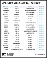 教育公司更名记:受限于政策,困顿于市场