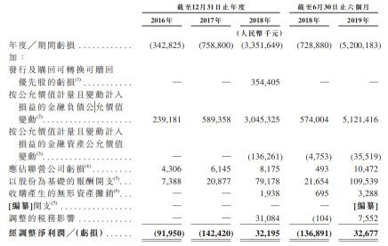 旷视与投资者对赌协议曝光：若2021年1月未完成上市须赎回优先股