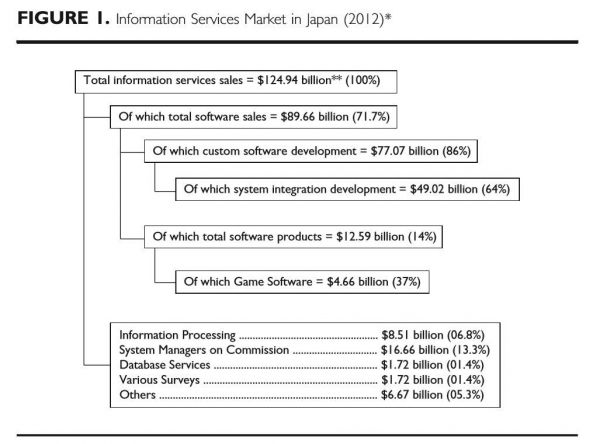 日本软件产业迷思录 | 错失IT大局的内幕（上）