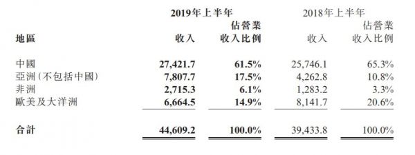 最前线 | 中兴“休养生息”：营收恢复增长，消费者业务仍是软肋